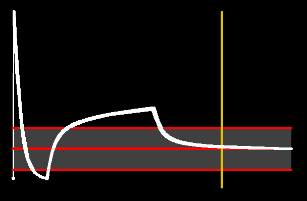 DrugFlow simulation chart output, a propofol effect waveform